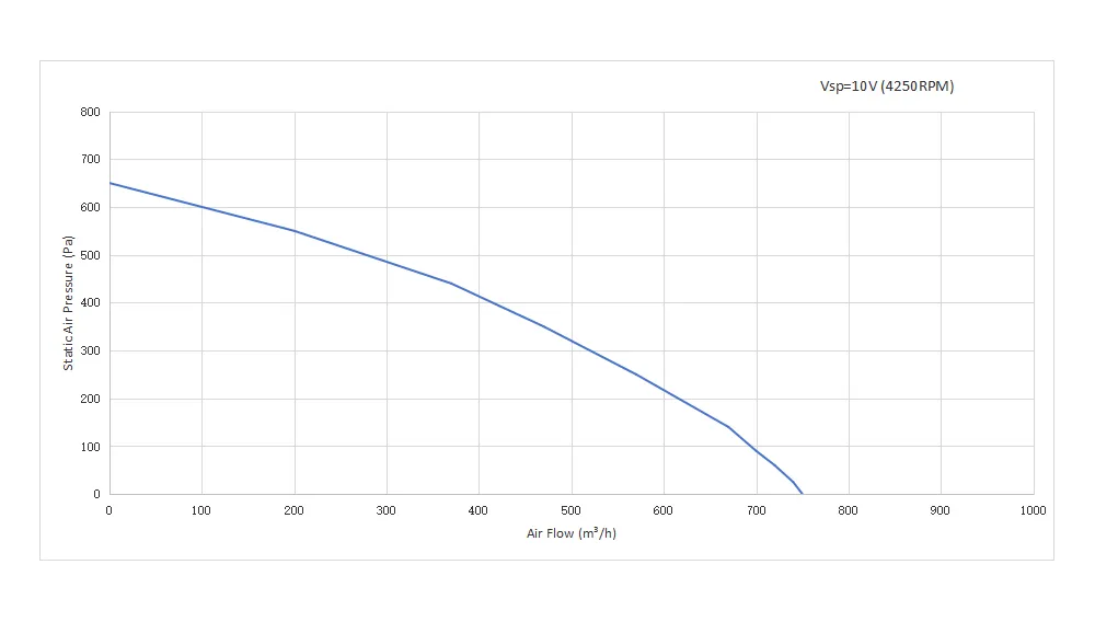 Performance Curve